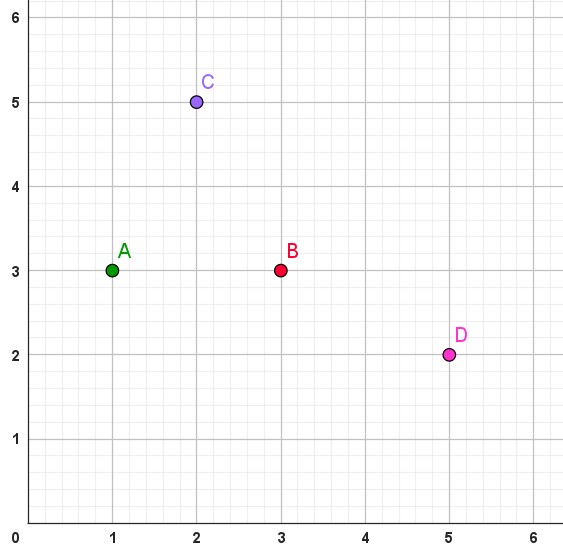 Cuadrante con 4 puntos marcados