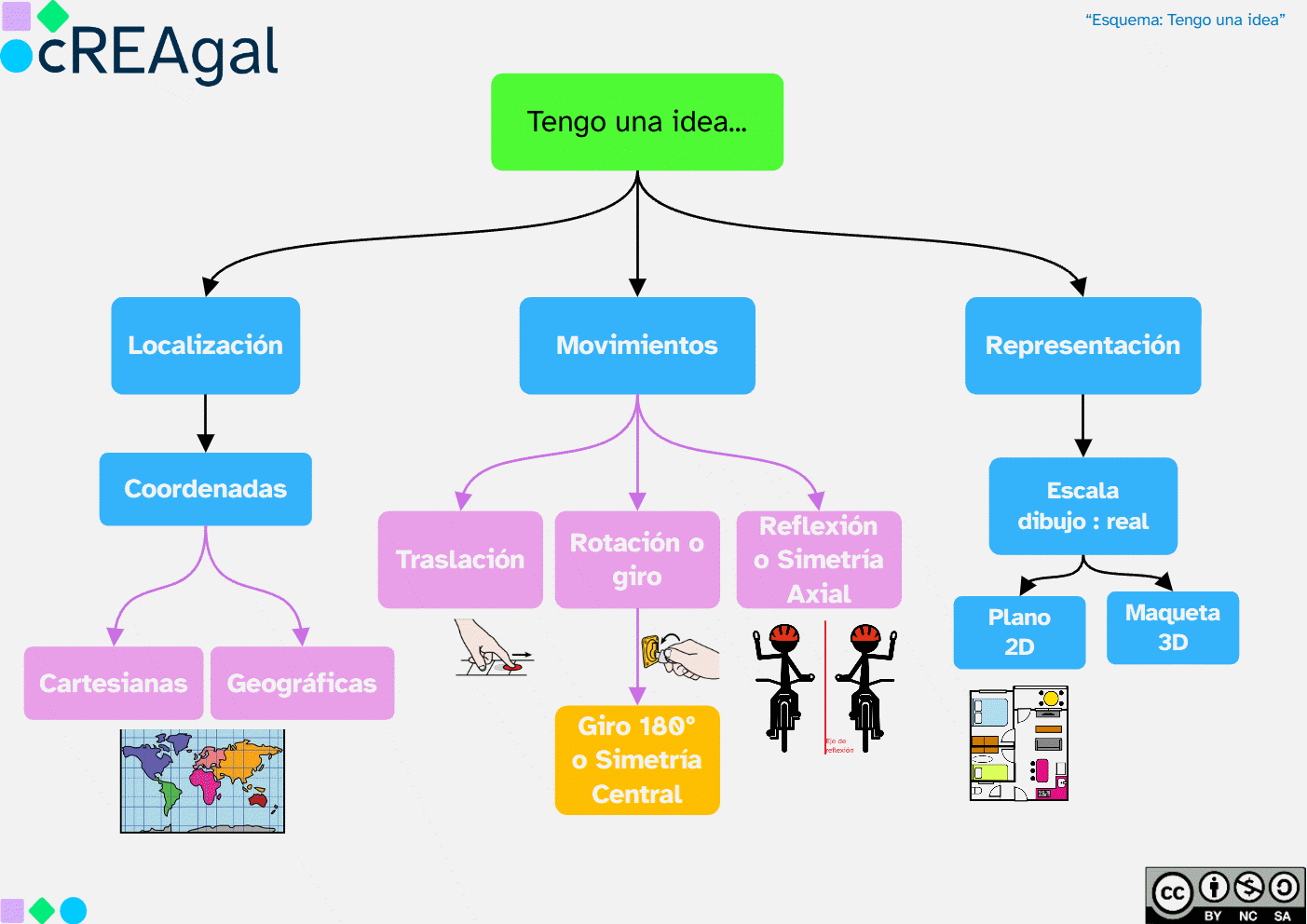 Esquema del REA (cREAgal) Esquema del REA
