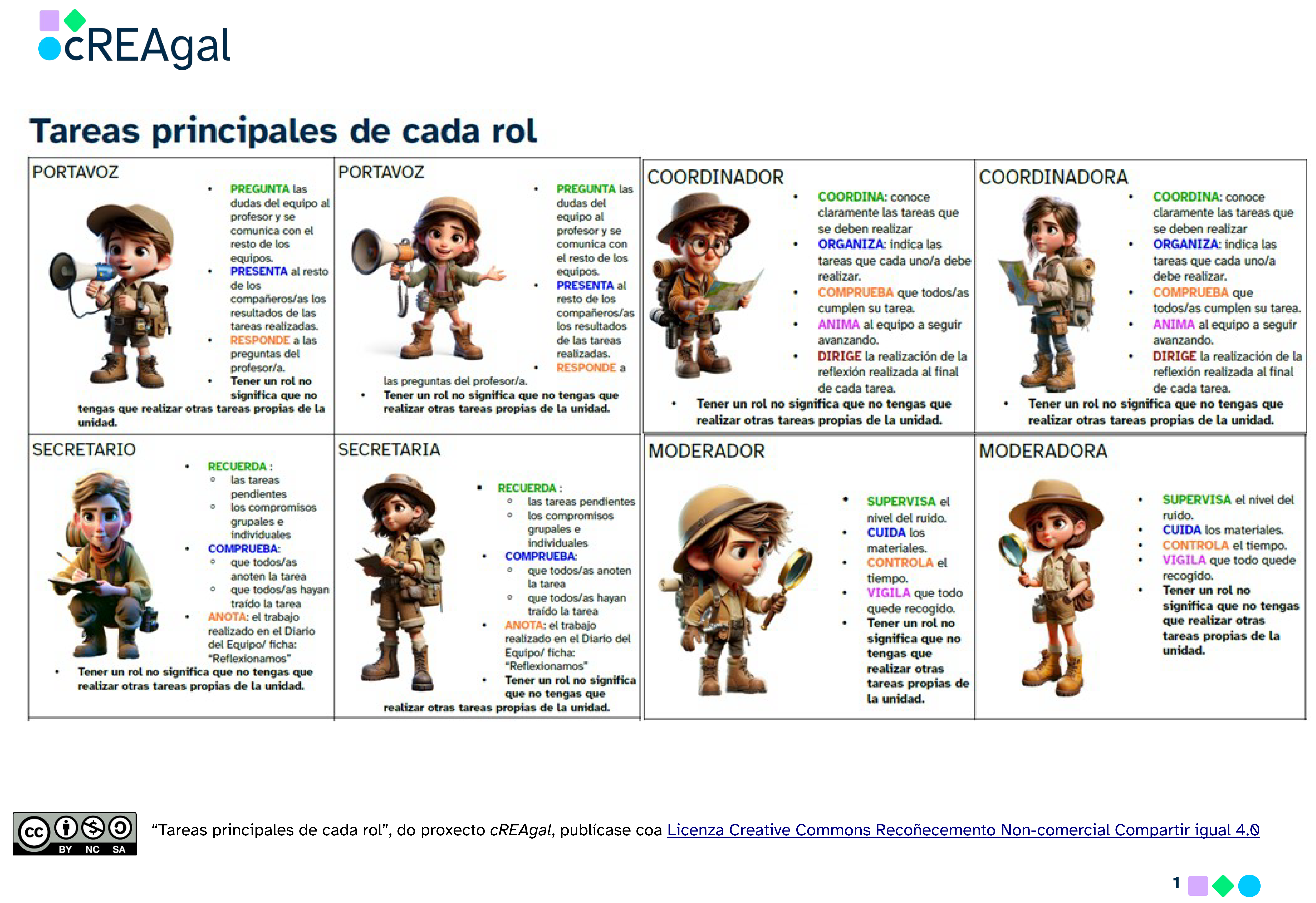 Tareas principales de cada rol