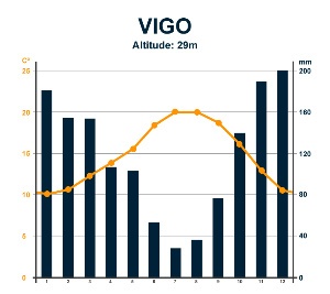 Climograma Vigo