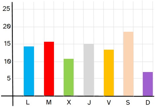 Dibujo que representa un gráfico de barras