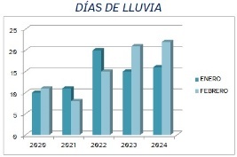 Representación de un gráfico de barras