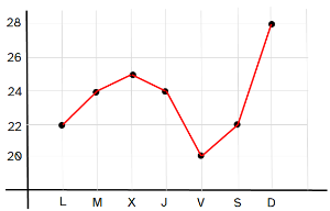 Dibujo que representa un gráfico de líneas