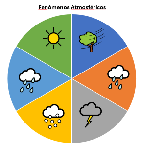 Ruleta de fenómenos atmosféricos