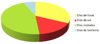 Imagen de un gráfico de sectores