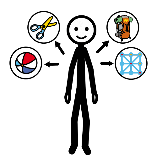 Pictograma que representa a unha persoa da que saen catro debuxos: pelota, tesoiras, mochila e taboleiro