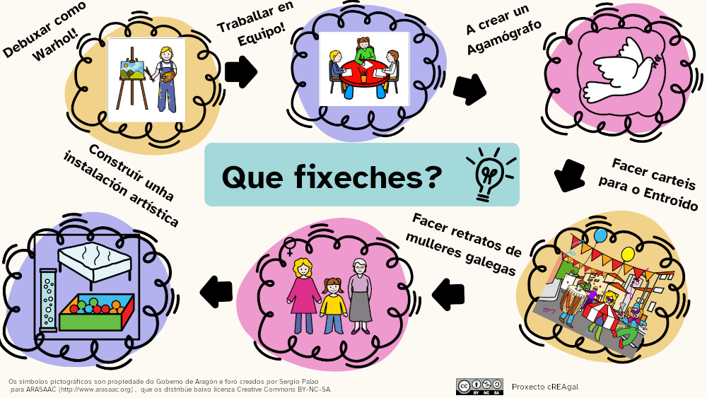Resumo do proxecto Ilustración que representa as diferentes cousas que se fixeron e aprenderon durante o proxecto