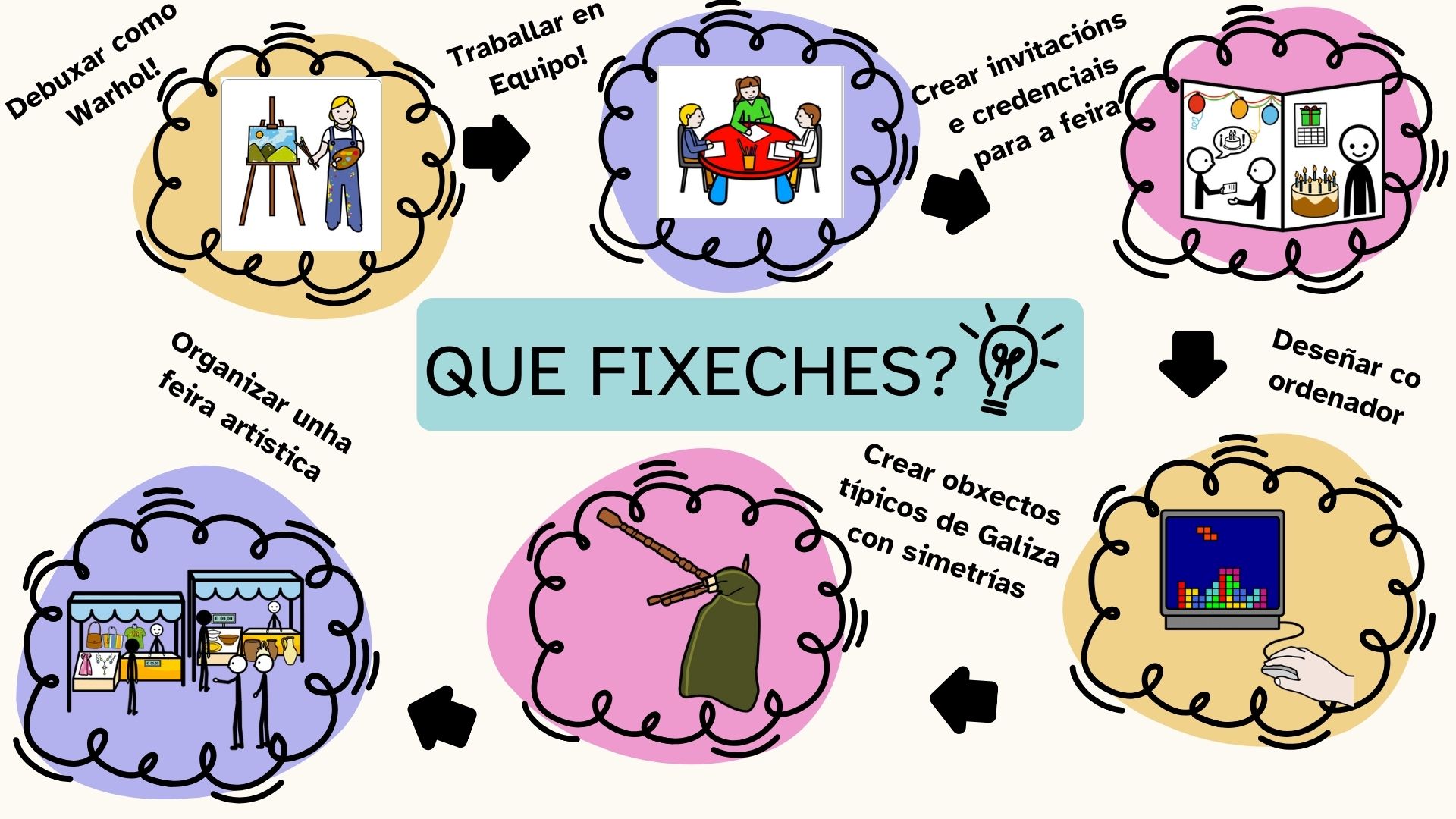 Ilustración que representa as diferentes cousas que se fixeron e aprenderon durante o proxecto