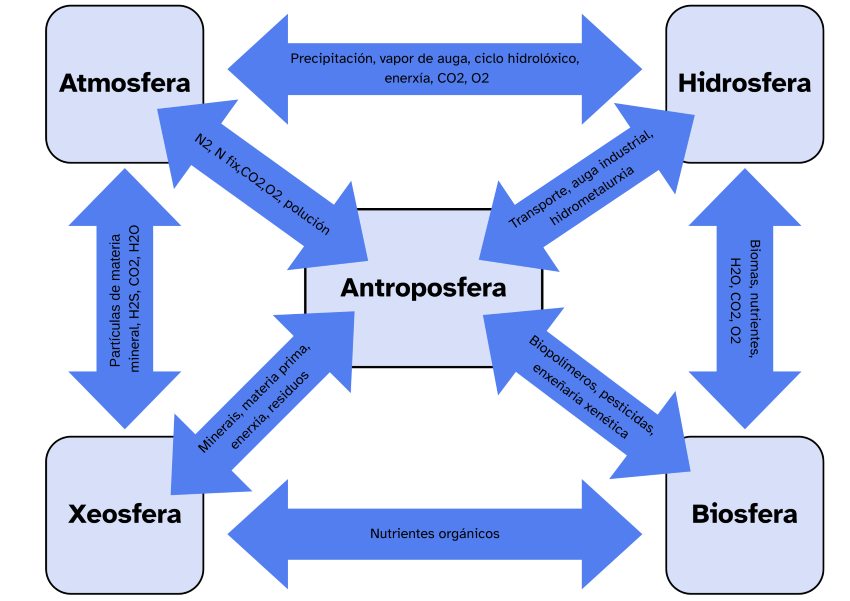 Subsistemas terrestres