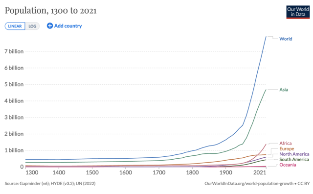 Evolución poboación mundial Evolución poboación mundial