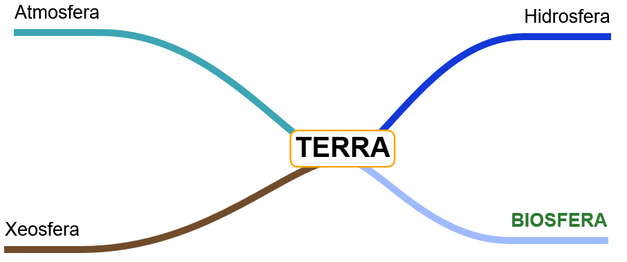 Relación entre as capas da Terra
