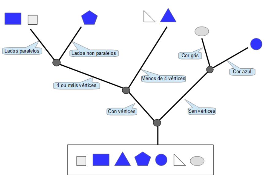 árbore figuras xeométricas