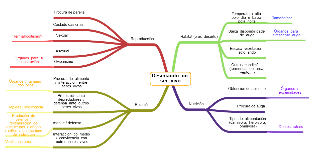 Deseñando un ser vivo