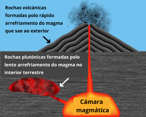 Representación da formación das rochas ígneas