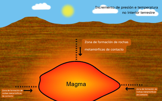 Representación da formación das rochas metamórficas