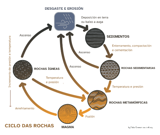 Diagrama do ciclo das rochas
