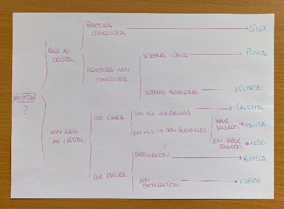 Exemplo de esquema de clave dicotómica