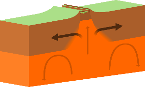 Diagrama dun rift continental