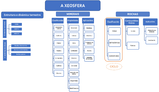 Mapa conceptual da xeosfera