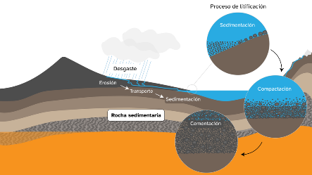 Representación da formación das rochas sedimentarias