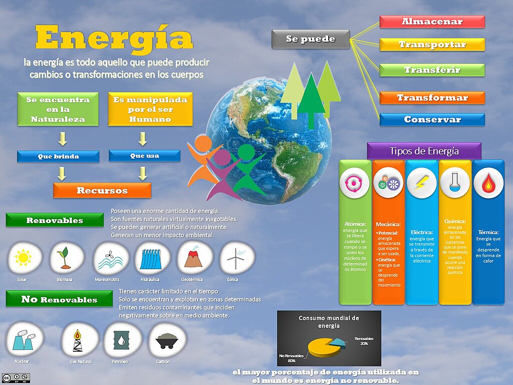 Infografía sobre os tipos de enerxía, diferenciando as renovables e as non renovables 