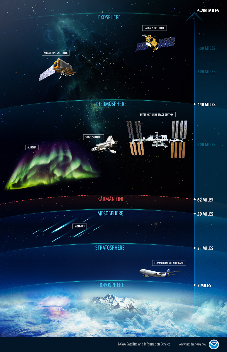 Infografia coas capas da atmosfera, altura e algúns dos fenómenos que ocorren nelas
