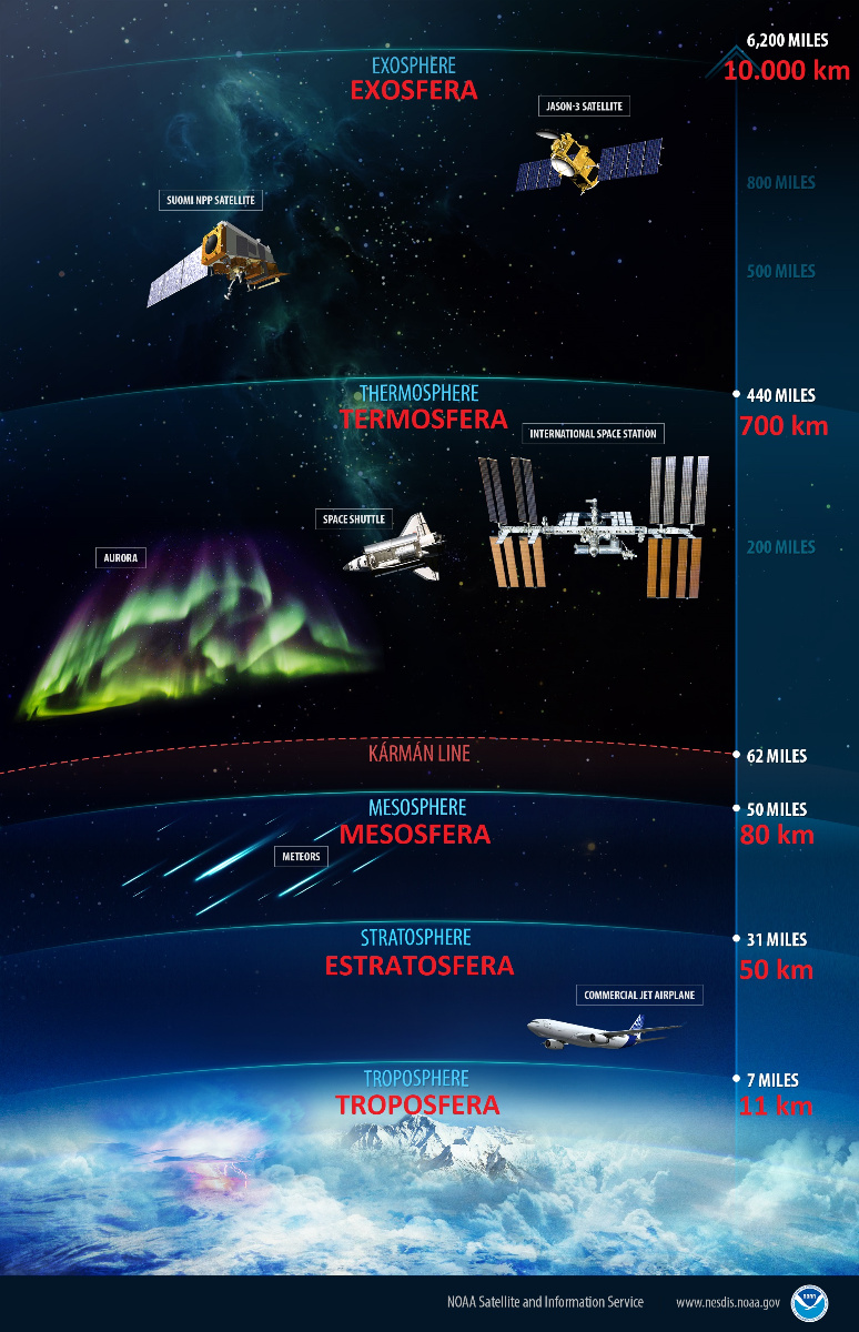 Infografía coas capas da atmosfera, altura e algúns dos fenómenos que ocorren nelas