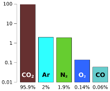Gráfica que representa a composición da atmosfera de Marte