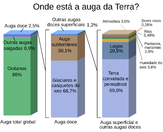 Diagrama de barras coa distribución da auga na Terra, en porcentaxe