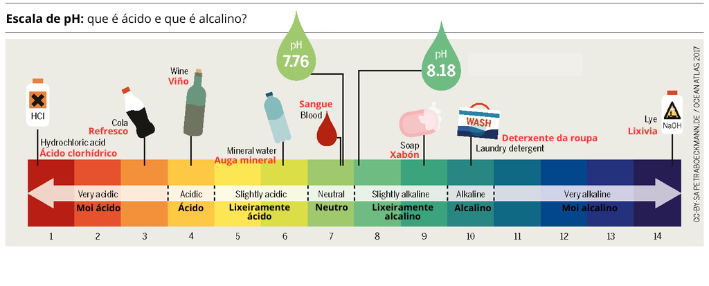 Escala de pH. Que é ácido e que é alcalino?