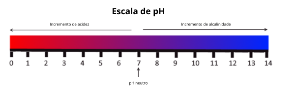 Escala cos valores de pH, de 0 a 14