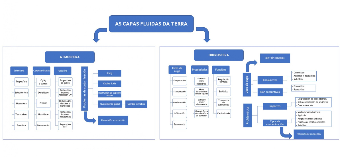 Mapa conceptual das capas fluídas da Terra