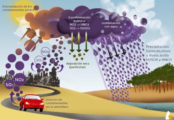 Formación da choiva ácida