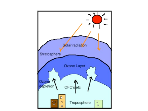 Representación da destrución da capa de ozono por CFCs