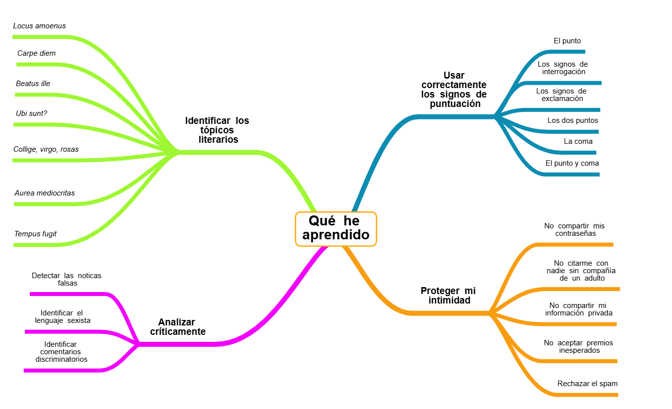 Qué he aprendido