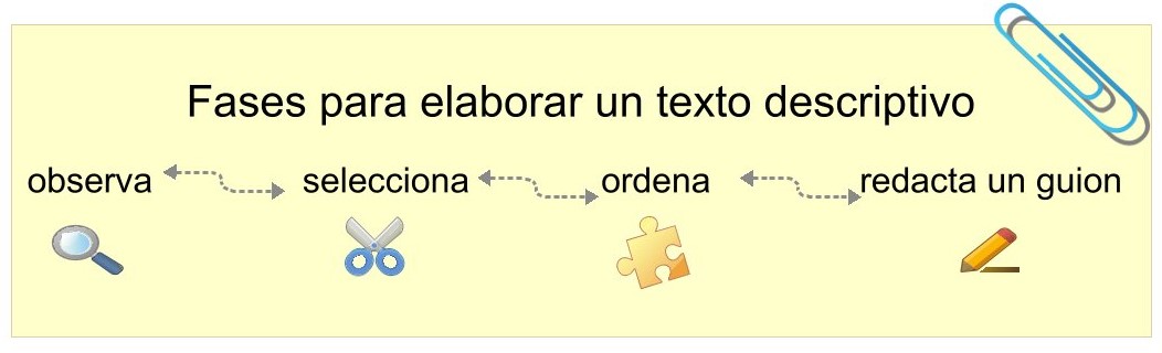 Fases para elaborar un texto descriptivo Imagen de la infografía fases para elaborar un texto descriptivo