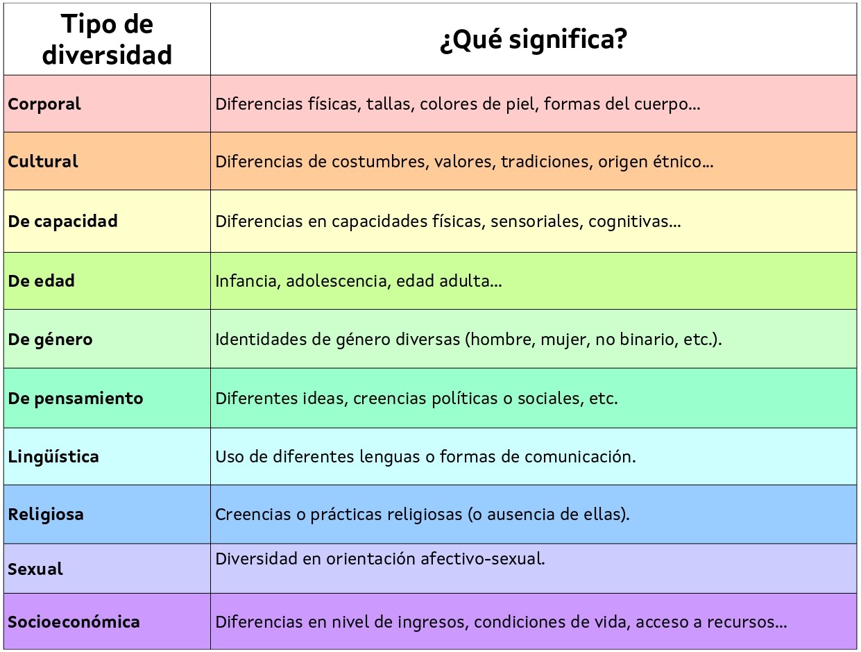 Cuadro en el que aparecen los 10 tipos de diversidad con una breve explicación de cada uno 