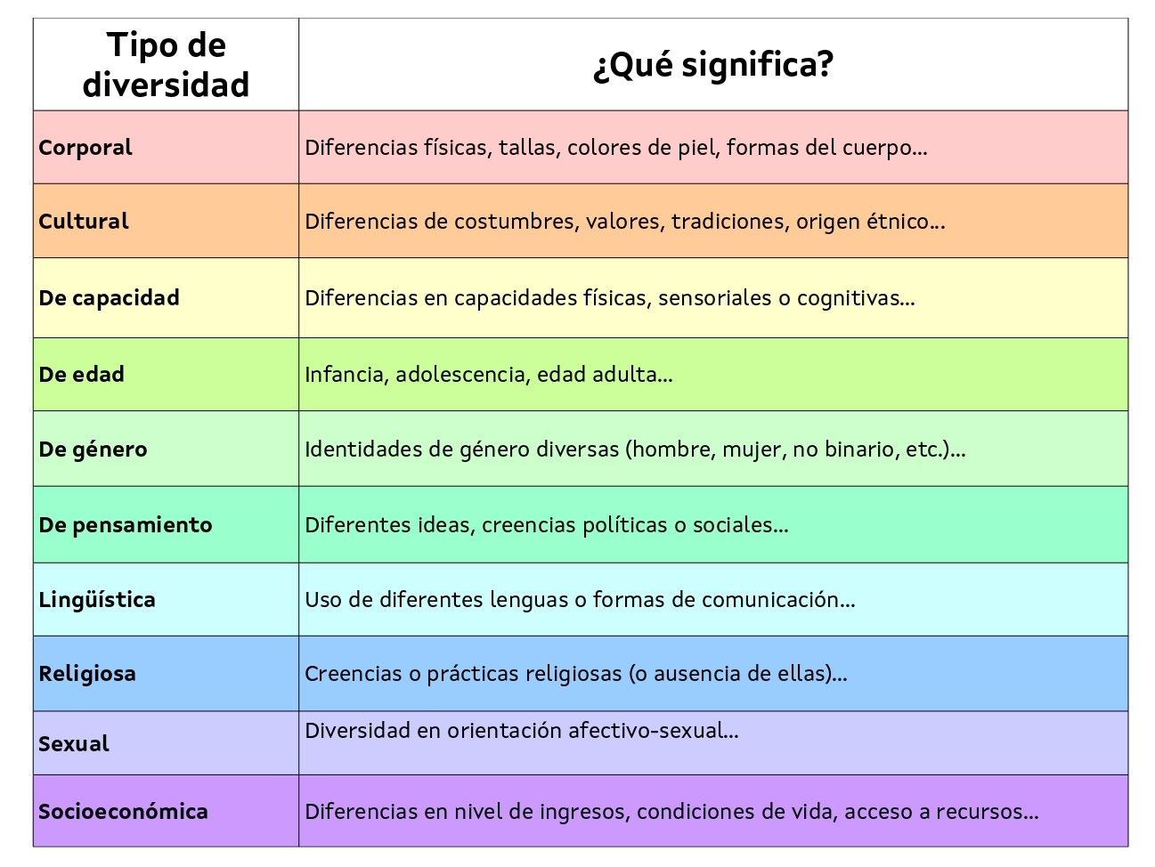 Cuadro en el que aparecen los 10 tipos de diversidad con una breve explicación de cada uno 