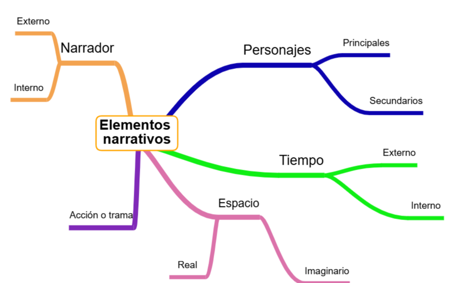 Elementos narrativos