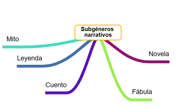 Subgéneros narrativos