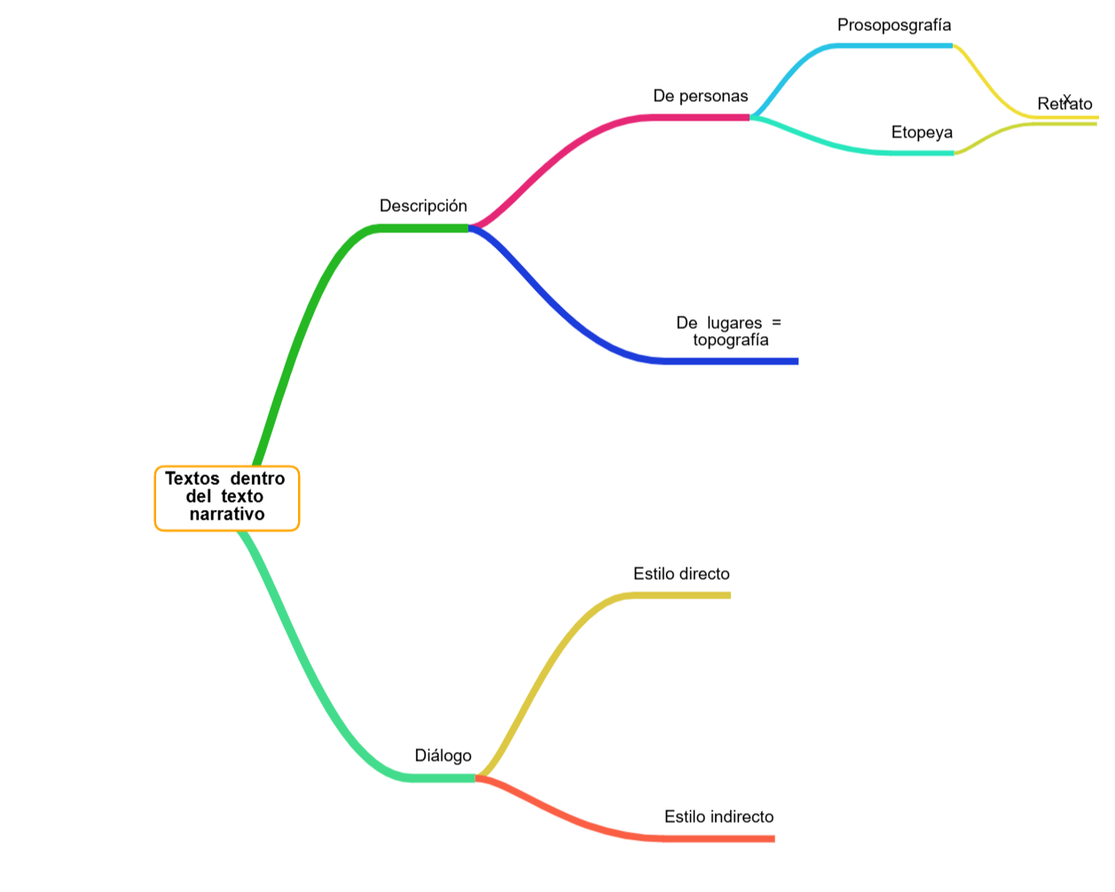 Otros textos en el texto narrativo
