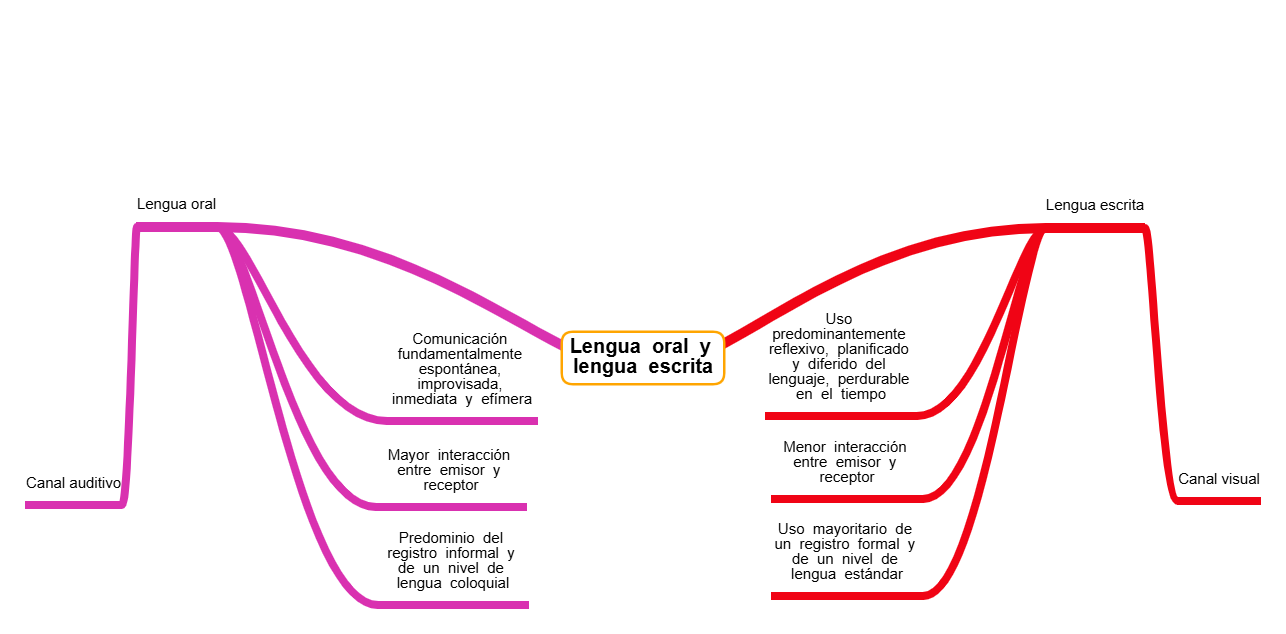 Diferencias entre la lengua oral y la lengua escrita