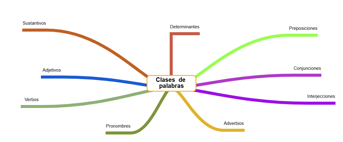 Las clases de palabras