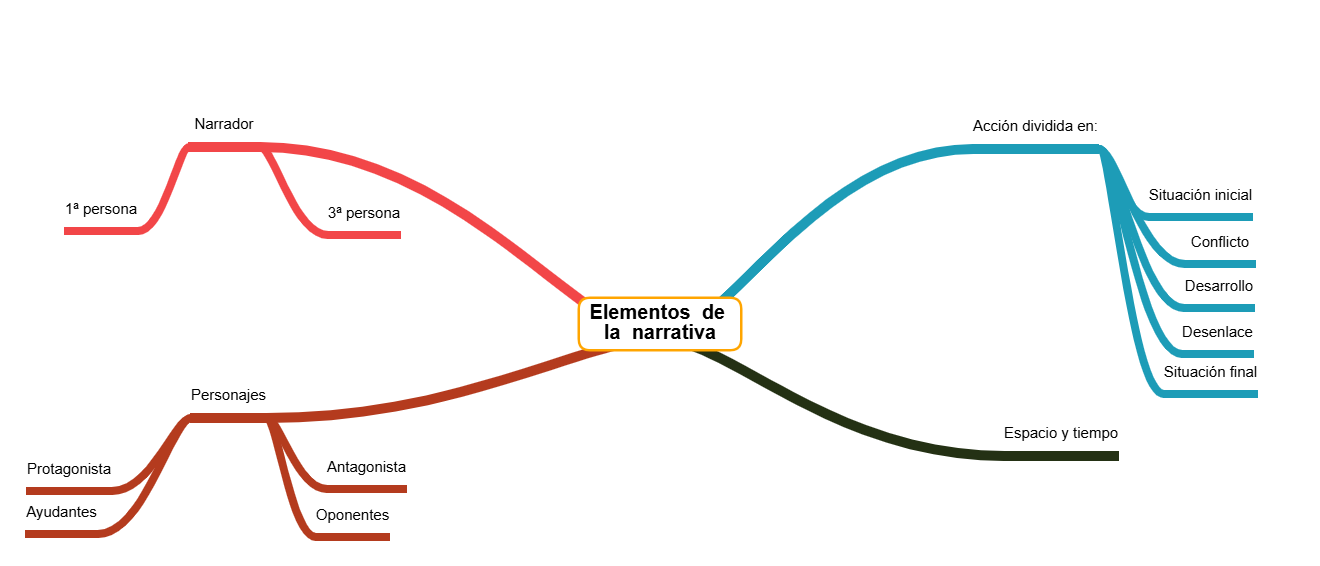 Elementos de la narrativa