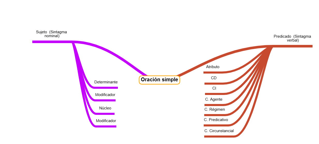 Esquema sintáctico de la oración simple