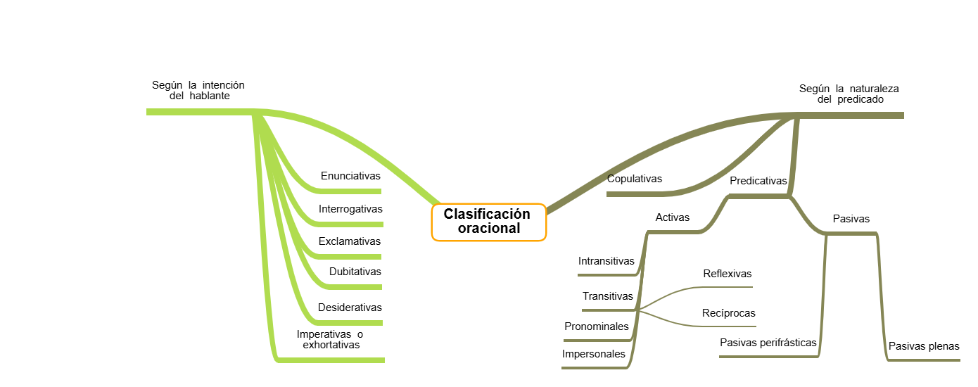 La clasificación oracional