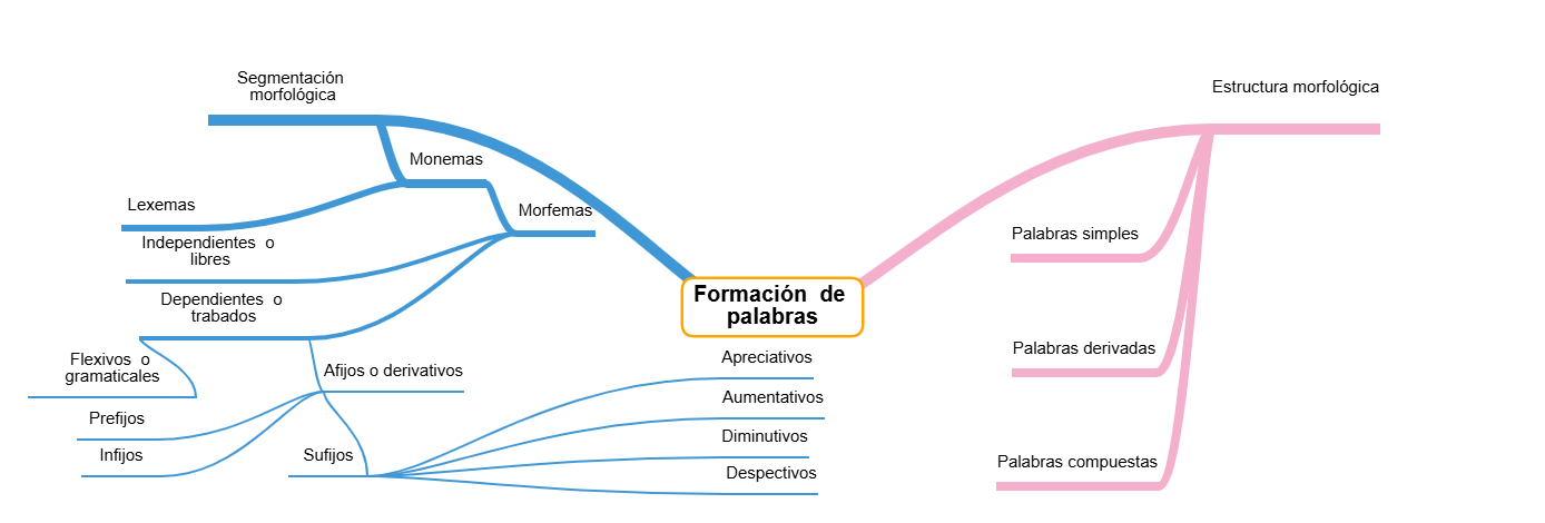 La formación de las palabras