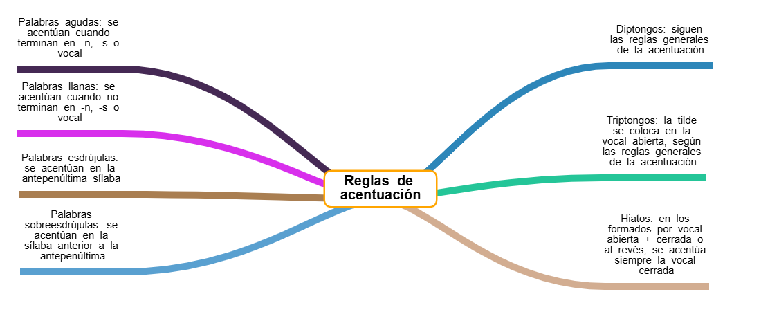 Reglas generales de acentuación