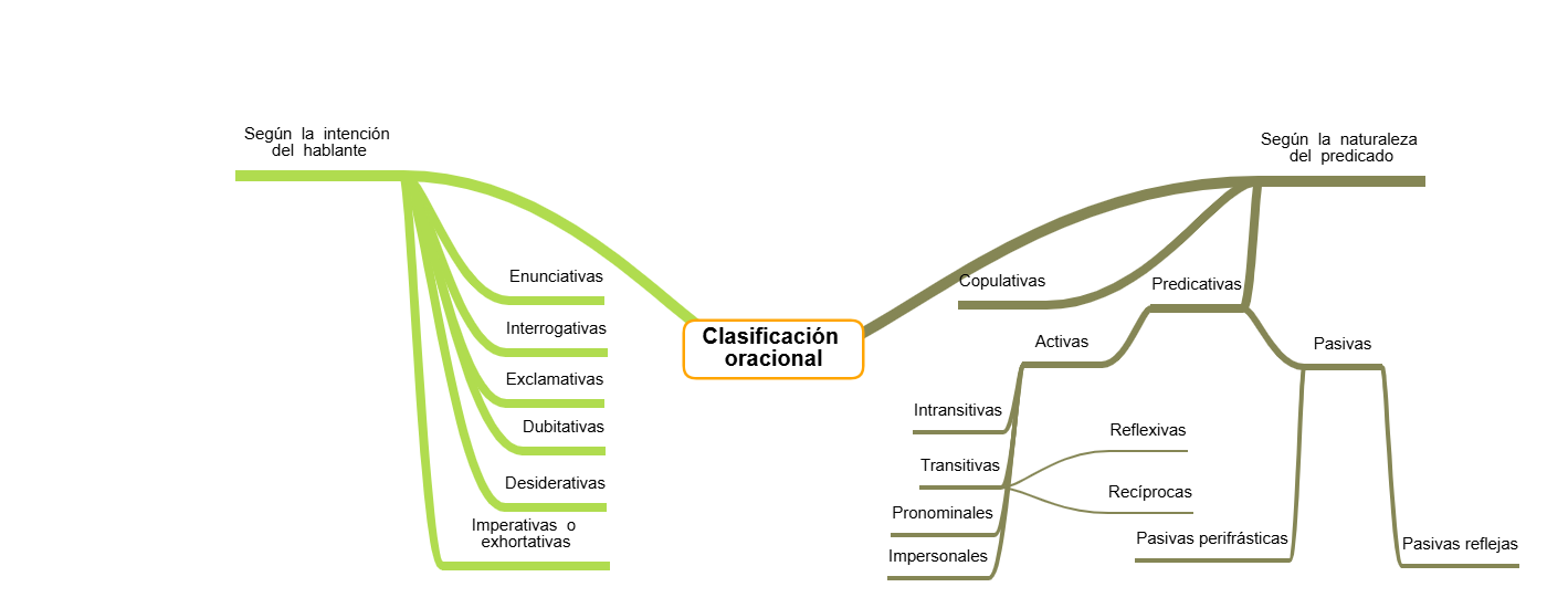 La clasificación oracional
