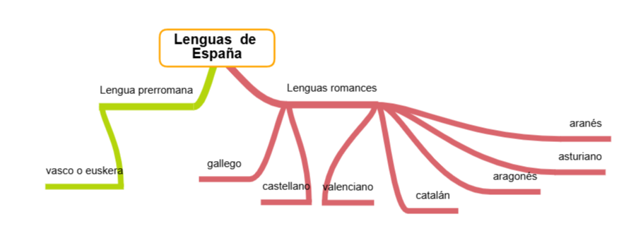 Las lenguas de España